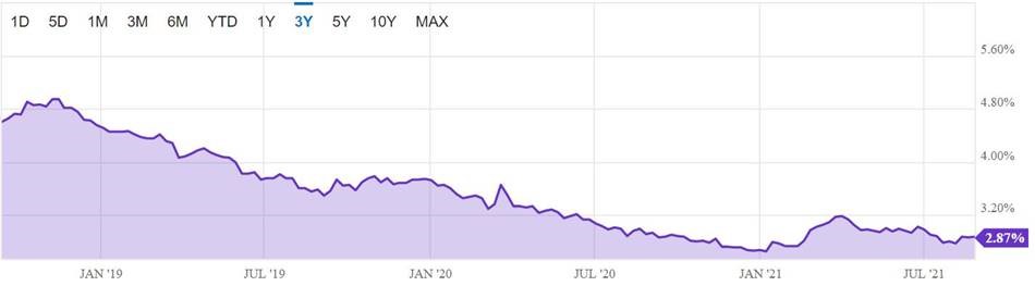 Mortgage Rate Chart